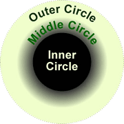 The Three Circles of SAA
